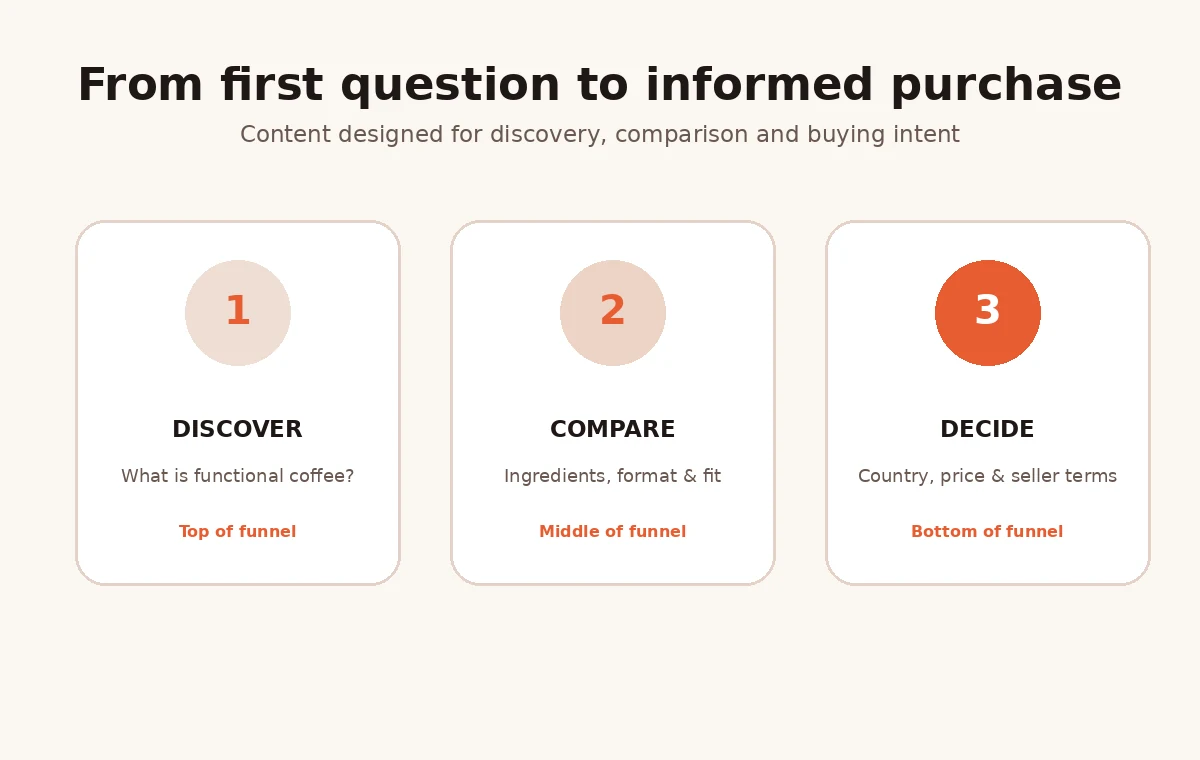 Discovery comparison and buying funnel