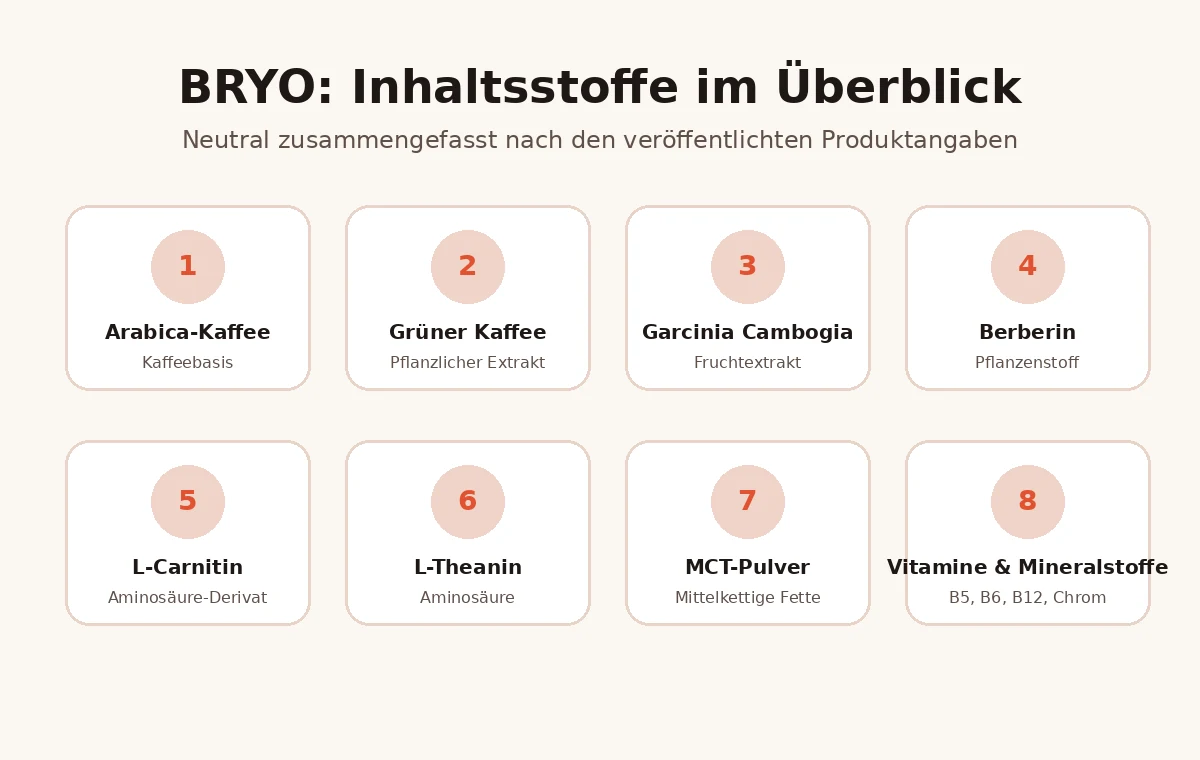 BRYO Inhaltsstoffe neutral auf Deutsch zusammengefasst